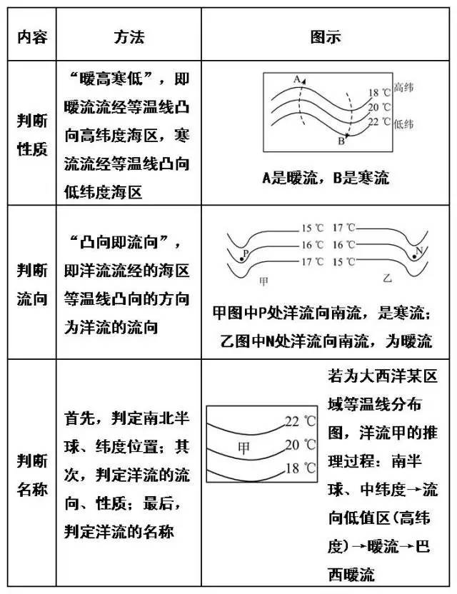 洋流的性质,流向及其名称