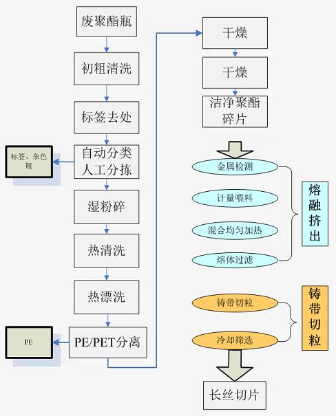 39 定尺长纤维生产工艺流程图