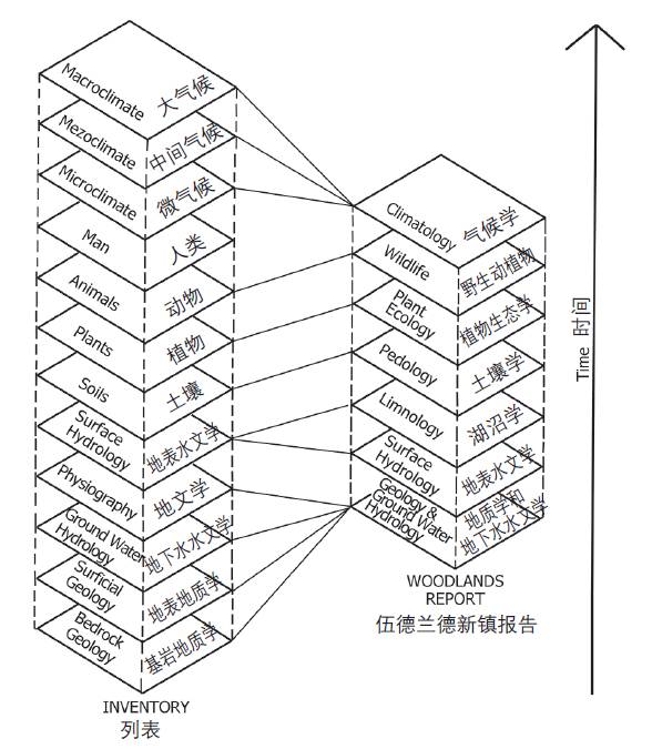 所以,麦克哈格是在20世纪60年代 推广,完善了地图叠加法.