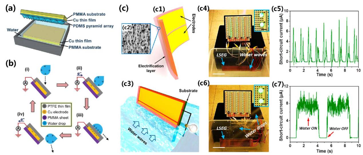 王中林院士nanoenergy综述摩擦纳米发电机网络构筑蓝色能源梦