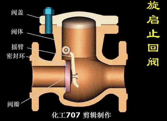 60多种阀门结构及工作原理动画 好东西,必须分享 闸阀