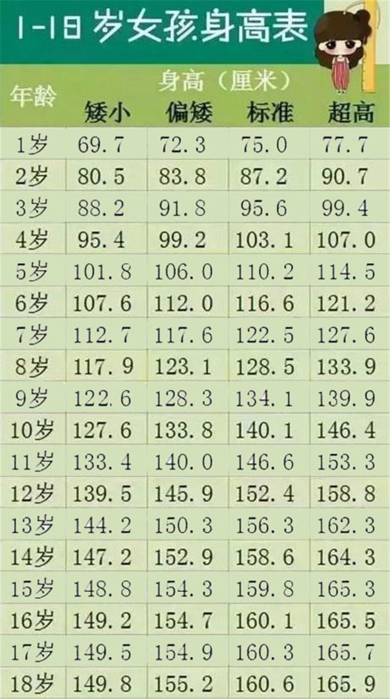 0-18岁孩子标准身高表,你家孩子达标了吗?