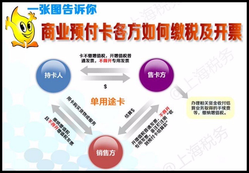 【案例】商业预付卡找谁开票?增值税发票开具