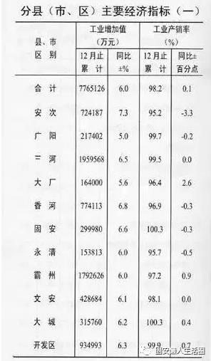 固安县人口及gdp_廊坊有6家省级以上高新区 数量居河北省第1位