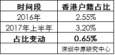 香港张氏总人口有多少_香港的丁屋有多少(2)