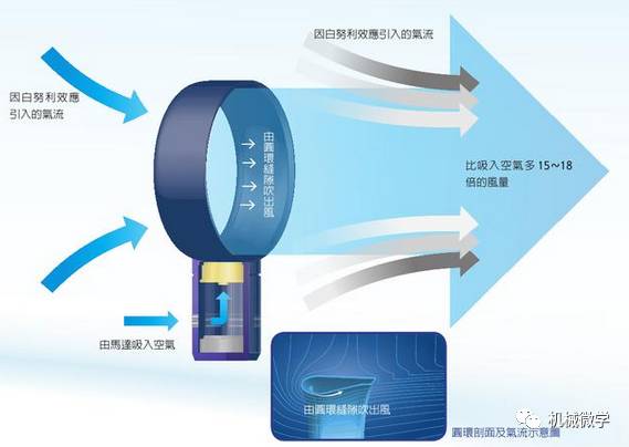 无页风扇的原理是什么_无叶电扇的工作原理   无叶电扇的工作原理是风扇基座中备有四十瓦的