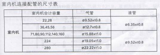 室内机连接配管的尺寸 东芝:(smmsi直流变速多联式中央空调) 1,使用