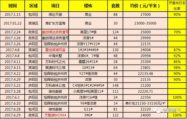 19年合肥市上半年gdp_2016年安徽gdp排名,gdp总值达2.4亿增速达到8.7(3)