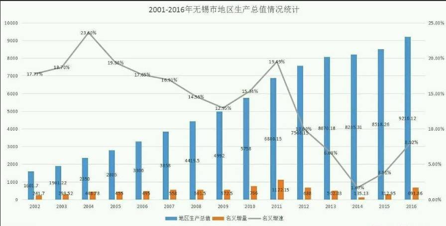 无锡总人口有多少_无锡到盐城多少公里