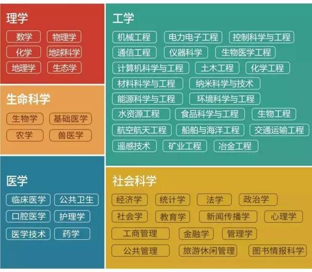 2017排名覆盖52个学科,涉及理学,工学,生命科学,医学和社会科学五大