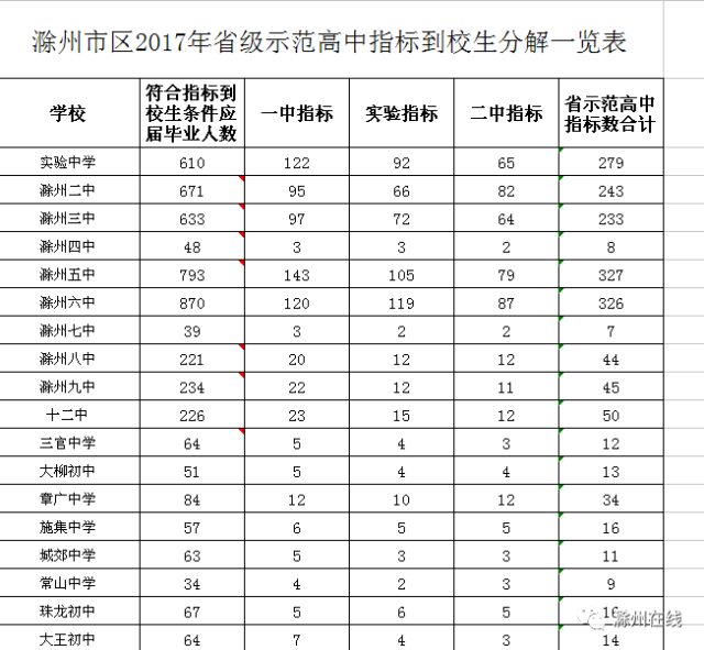 5、滁州高中录取率排名：安徽滁州有多少所普通高中？都说