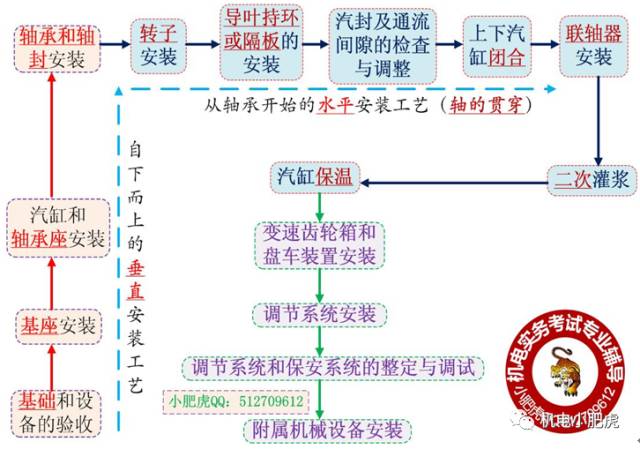 名词解释点评:此视频具有十分重要的教学意义,通过视频剖析 流程图的