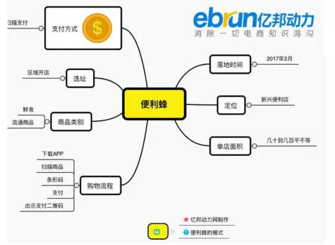 思维导图:f5未来商店的模式