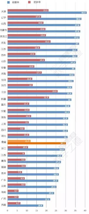 中国肥胖人口比例_2018年中国肥胖人口比率,你是否是其中一员肥胖都有哪些危