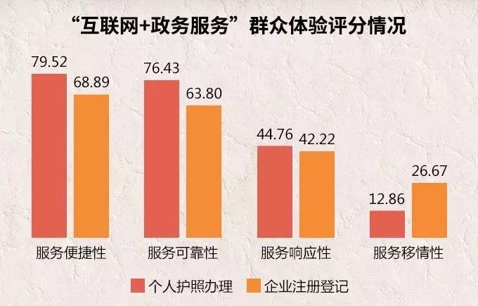 "互联网 政务服务"哪家强?36城市群众体验成绩单来啦!