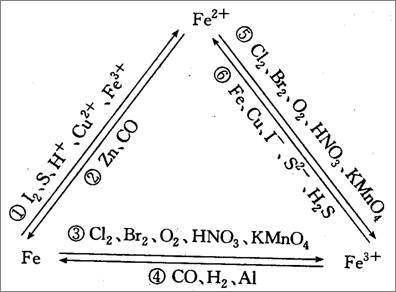 "铁三角"指的是fe,二价铁,三价铁三者相互转化的三角关系,具体应用有