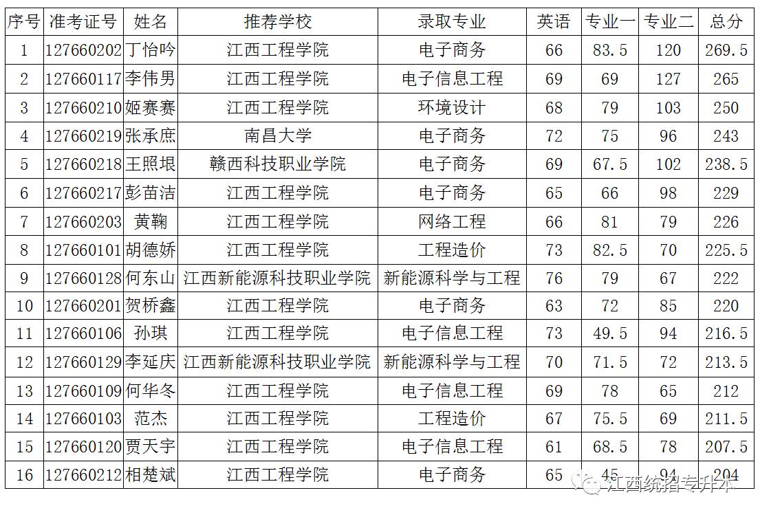 2017年7月2日 江西工程学院2017年专升本预录取名单 招生专业 英语线