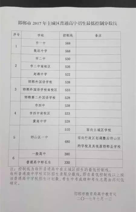 重磅2017邯郸等招生分数线出炉附一分一档表