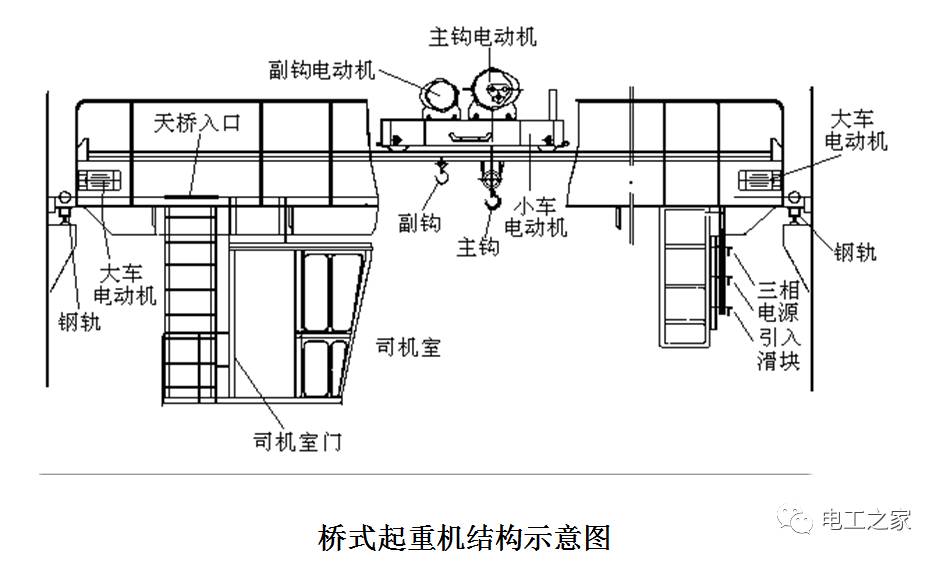 1.桥式起重机的结构