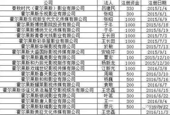 中国版开曼现身:明星扎堆霍尔果斯注册公司、变更法人