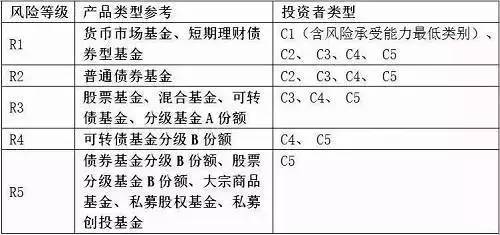 风险等级r2