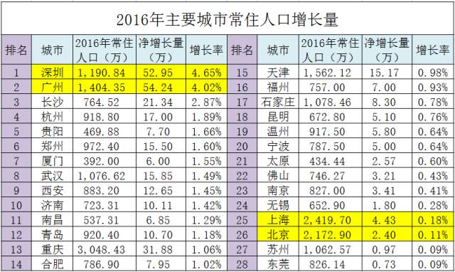 上海常住人口的流失_常住人口登记卡(3)