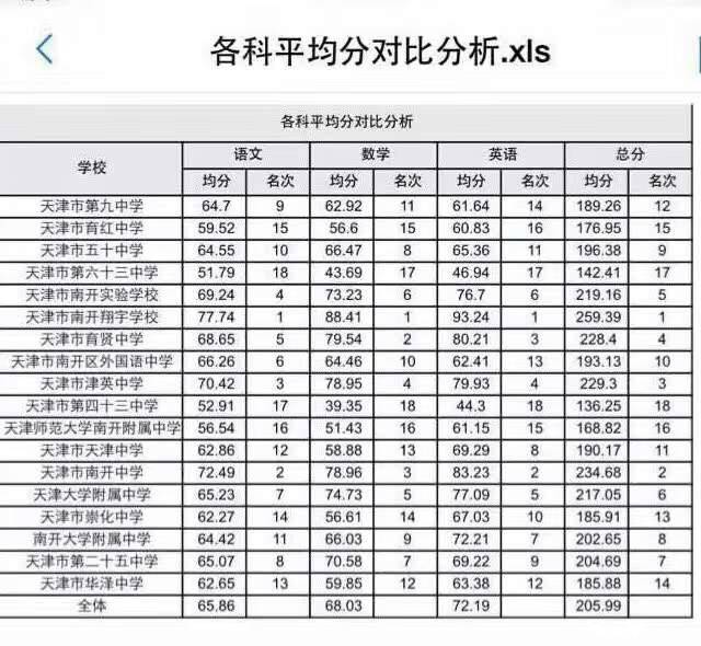 网传南开区初一期末统考成绩!排名名果然是这所学校.