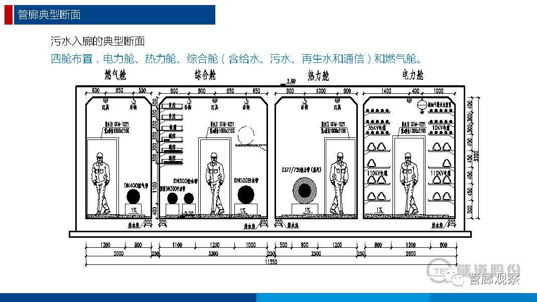 排水管线进入地下综合管廊的政策,现状,实践和经验(图