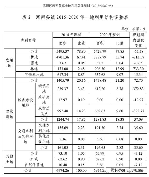 河西务镇土地利用总体规划20152020公示