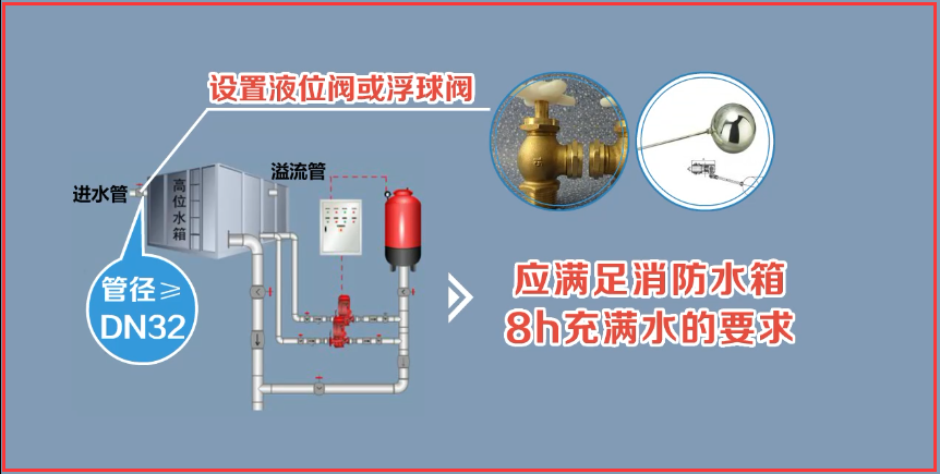 第五,高位消防水箱出水管管径应满足消防给出设计流量的小水要求,且
