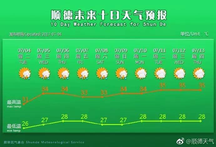 据顺德区气象台昨天发布的未来10天天气预报 今天至12日,我市天气