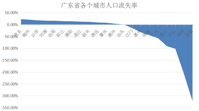 流入人口率_福州人口净流入趋势图(2)