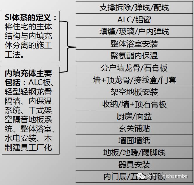 日式先进的si体系 si体系下的精装穿插作业