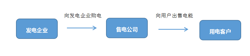不同主体的售电公司这么玩