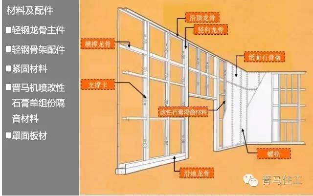 一文看懂:轻钢龙骨石膏板隔墙