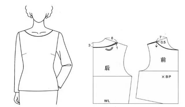 5cm,后领口宽在原型侧颈点向外挖宽7cm lcm(省量)定