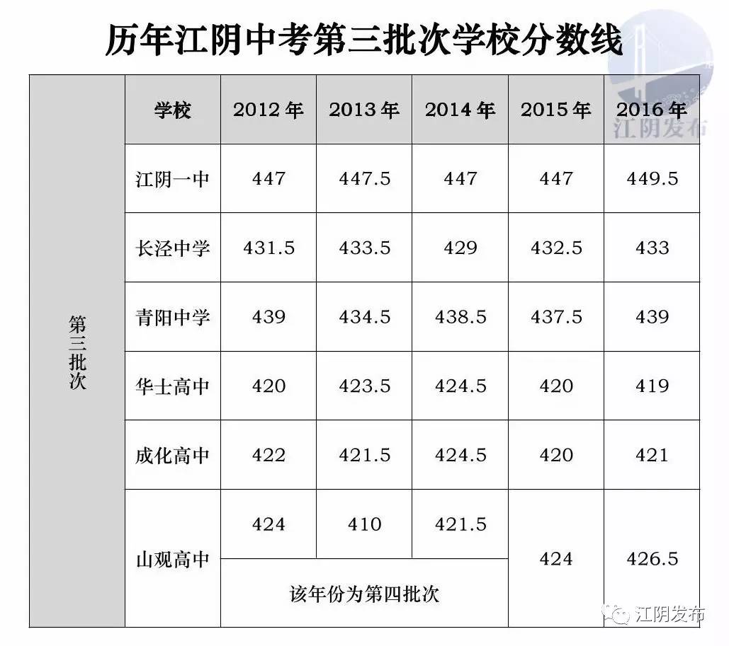 问·学务│2017江阴中招第三批次分数线出炉!相比去年有变化吗?