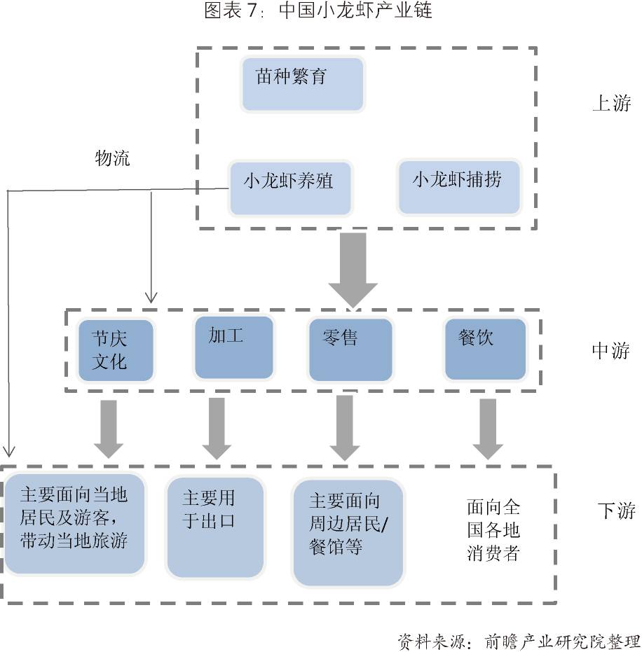 健康养殖,加工出口,餐饮物流,节庆文化"于一体的产业链条