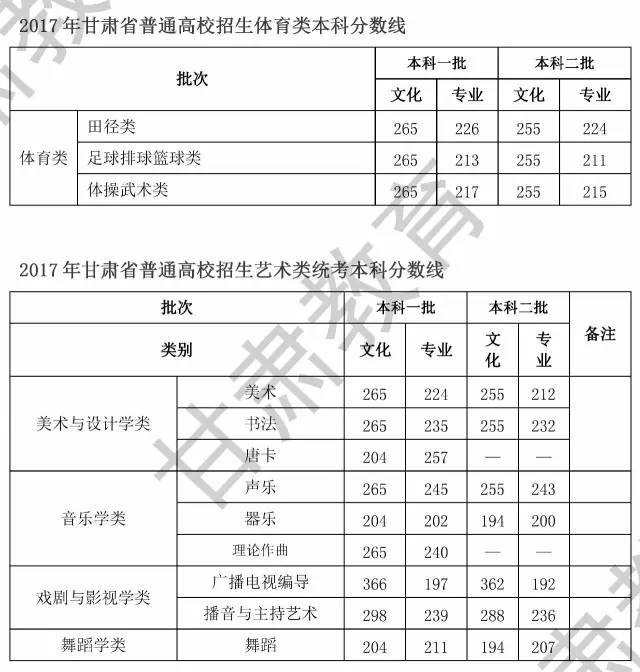 【高考信息】2017年甘肃省普通高校招生体育艺术类统考分数线