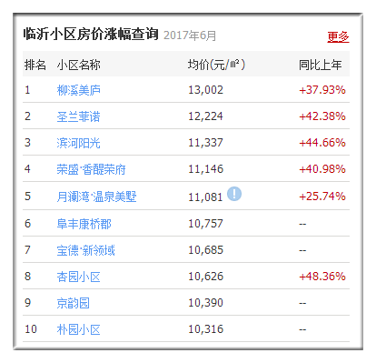 但也与临沂楼市整体火热分不开. 让我