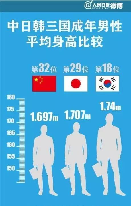 各国人口平均身高_中国人平均身高(2)