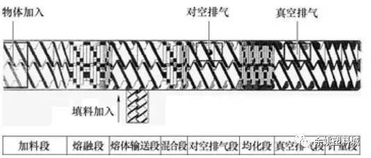 双螺杆挤出机的挤出过程详解(一)