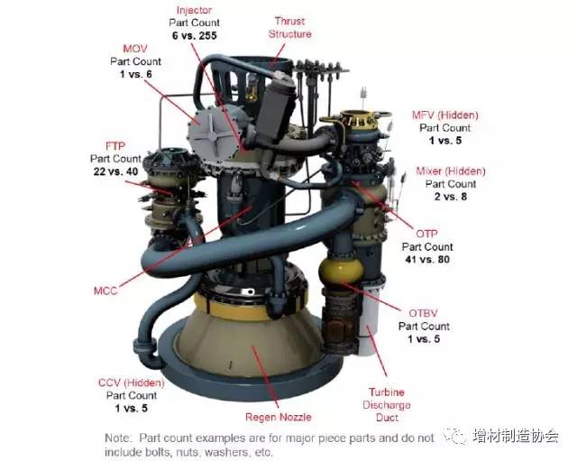 3d科学谷了解到原因是因为nasa认为3d打印在制造液态氢火箭发动机方面