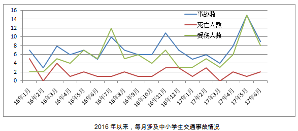 我市中小学生交通事故分析出炉!