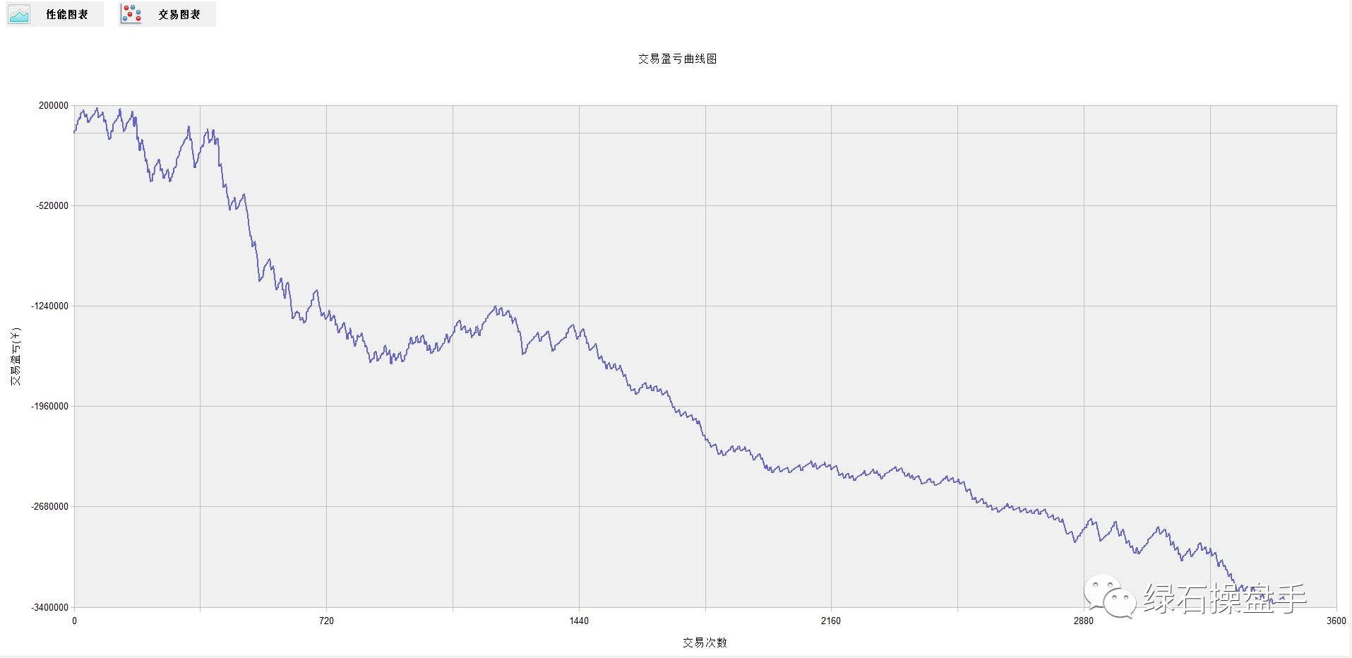 初始开仓2手-------若亏损1%加仓4手-------亏损2%加仓8手 2,止盈