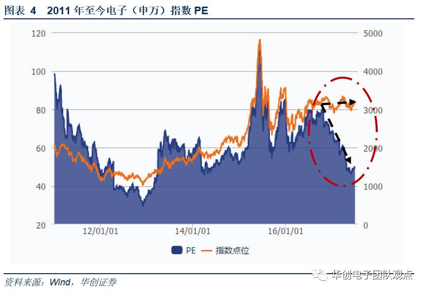 3,行业整体估值水平低于近5年pe中枢,绝对值处于2013年下半年水平.