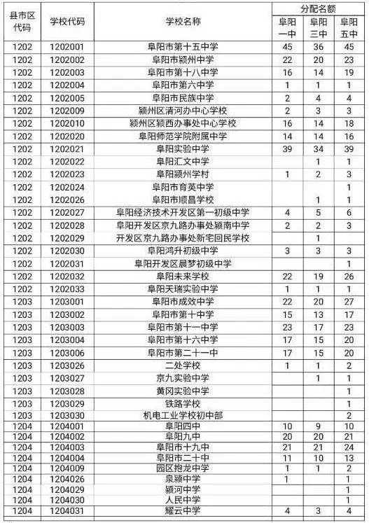 阜阳城区学校分配表阜阳市2017年市直高中定向指标都分配了多少指标给