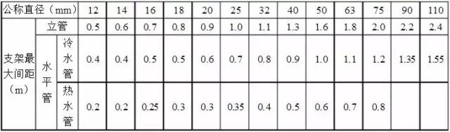 10 铜管管道支架的最大间距