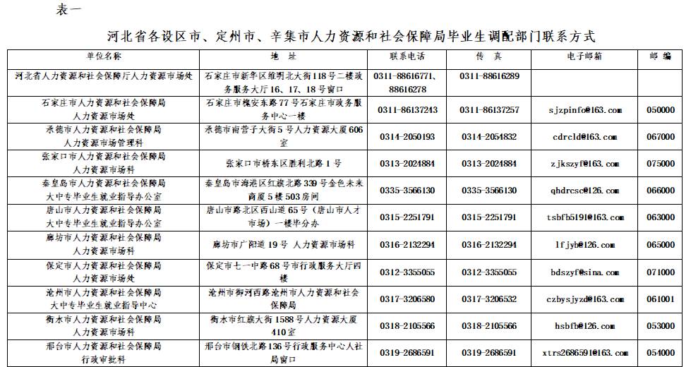 以下附件为河北省各设区市,定州市,辛集市人力资源和社会保障局毕业生