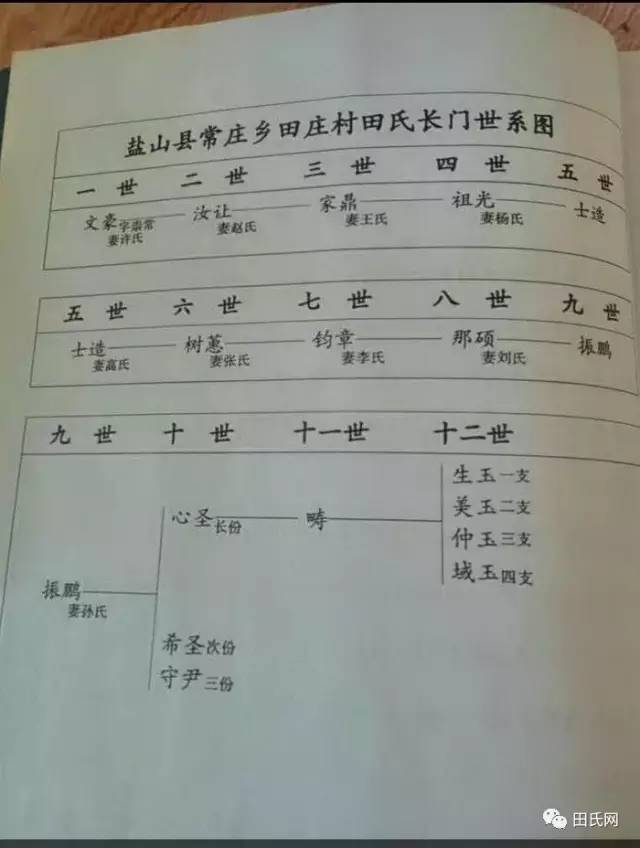 华夏田氏各地族谱班辈(寻亲信息)最新汇总(2017年5月1